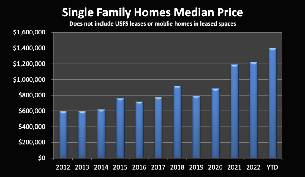 Market Report: May 1, 2023 7 median single-family home pricing