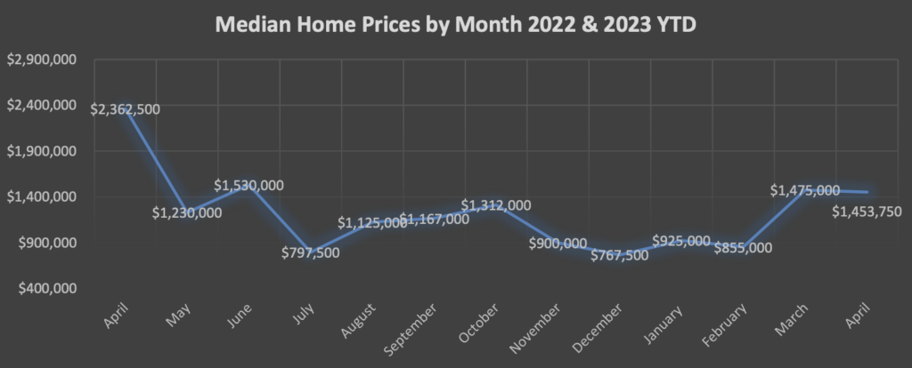 Market Report: May 1, 2023 8 Median Home Sales Prices by Month