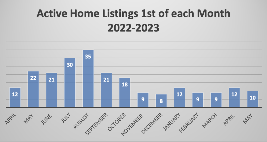 Market Report: May 1, 2023 9 (active) home listings