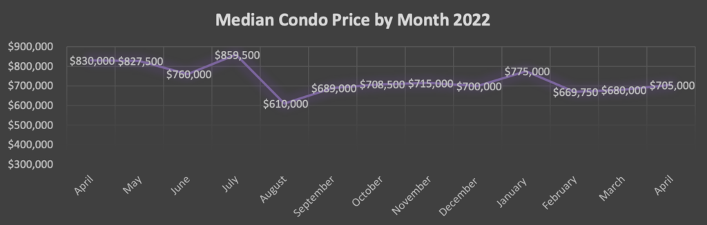 Market Report: May 1, 2023 12 condominium pricing