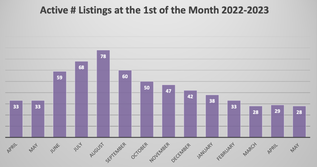 Market Report: May 1, 2023 13 active listings