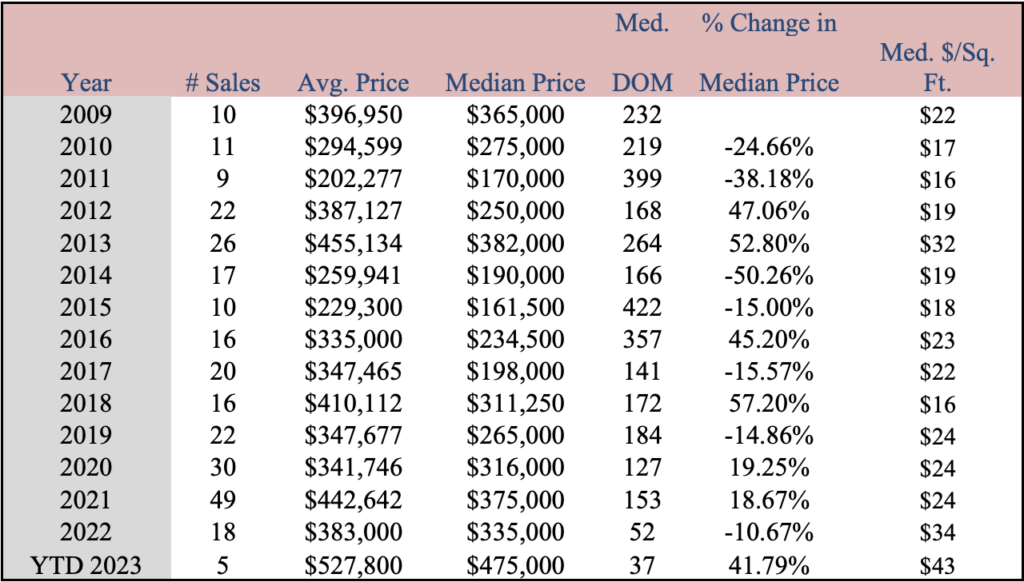 Market Report: May 1, 2023 14 Vacant Residential Land Market