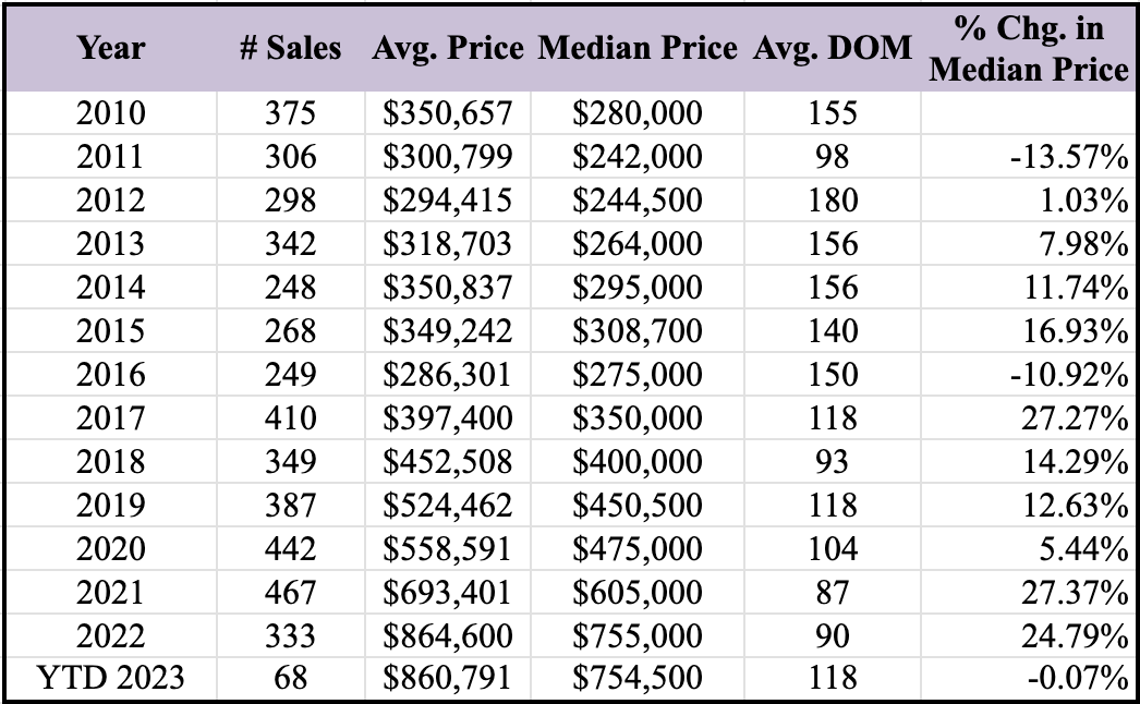 Median price for a condominium