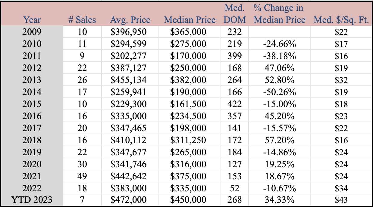 Vacant Residential Land Market