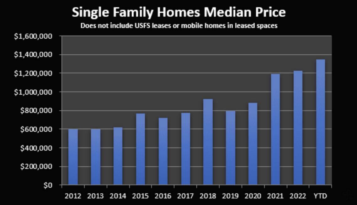 median single-family home pricing