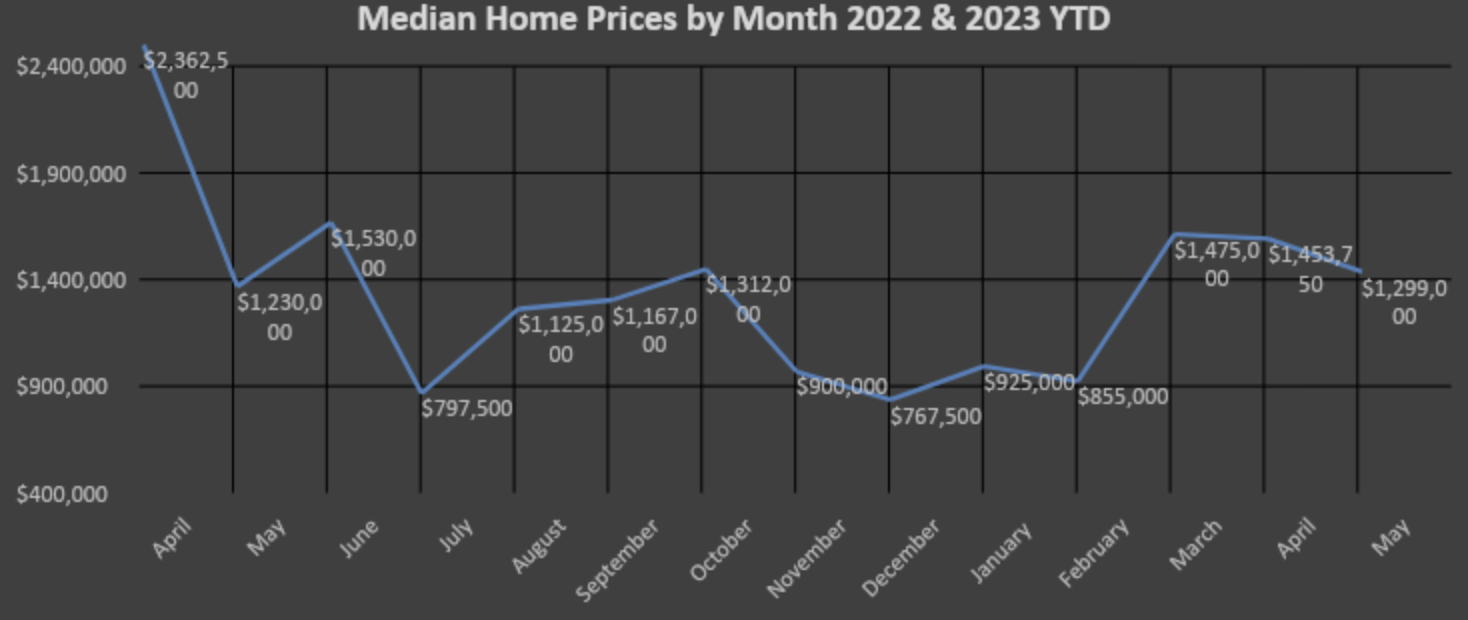 Median Home Sales Prices by Month
