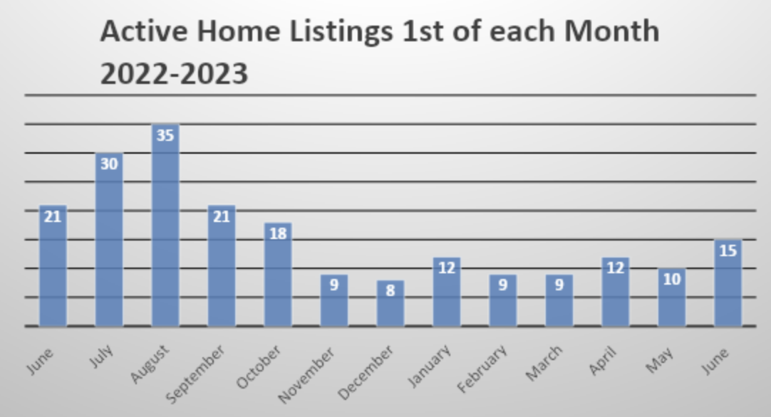 (active) home listings