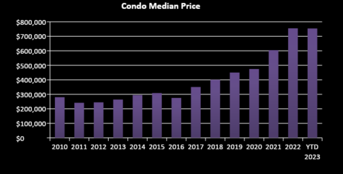 condominium pricing