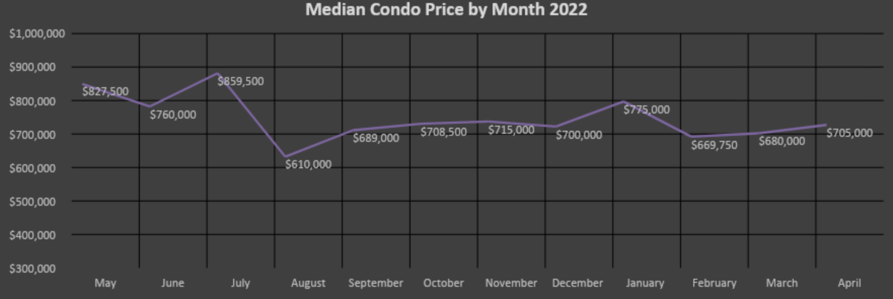 condominium pricing