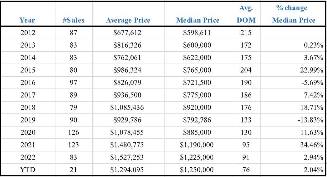 median sales price for a single-family home