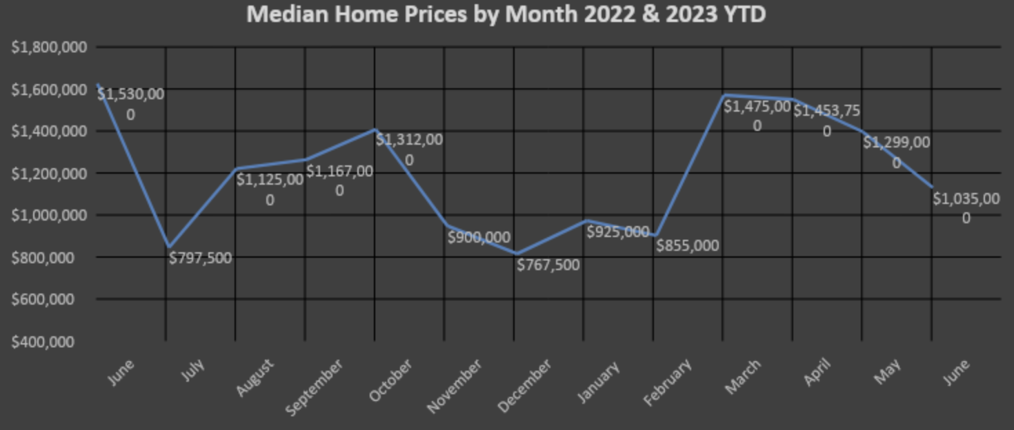 Median Home Sales Prices by Month