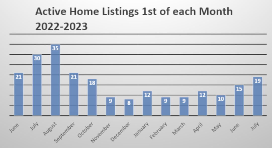 (active) home listings