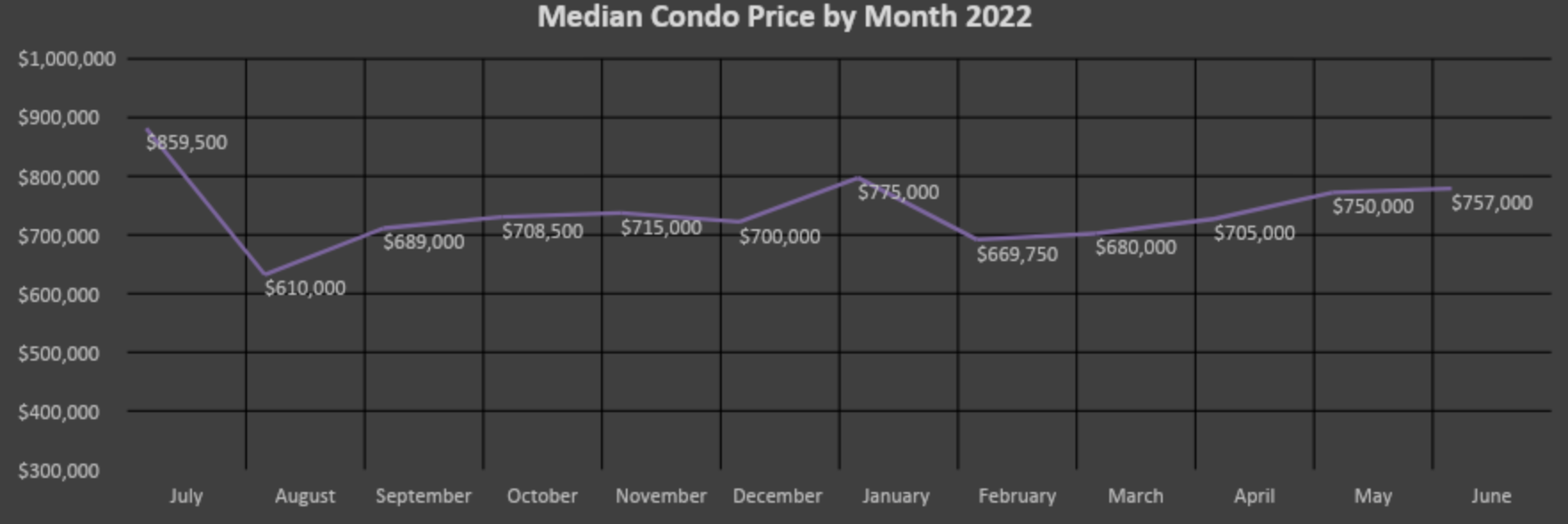 Median sale prices for condominiums