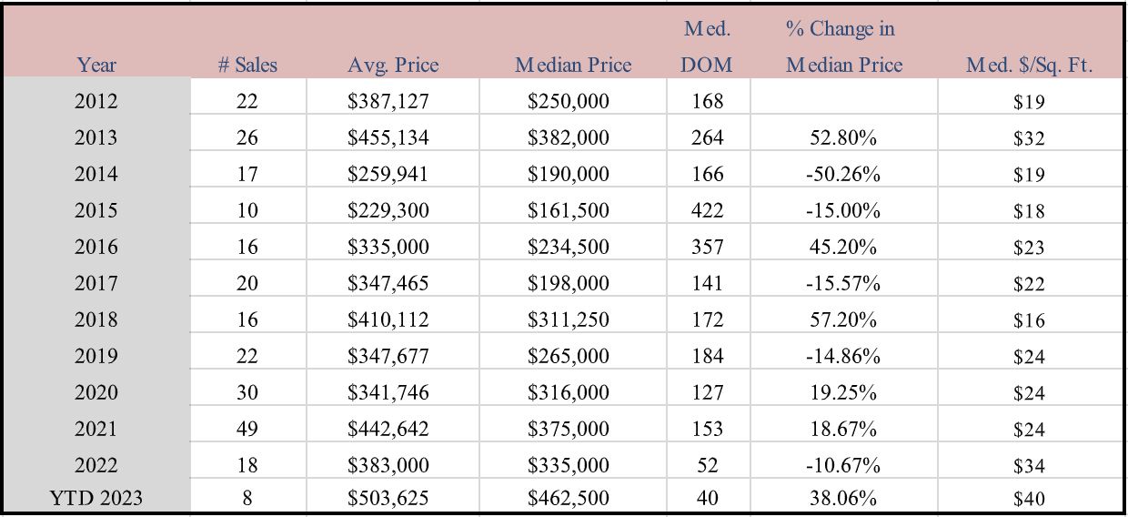 Vacant Residential Land Market