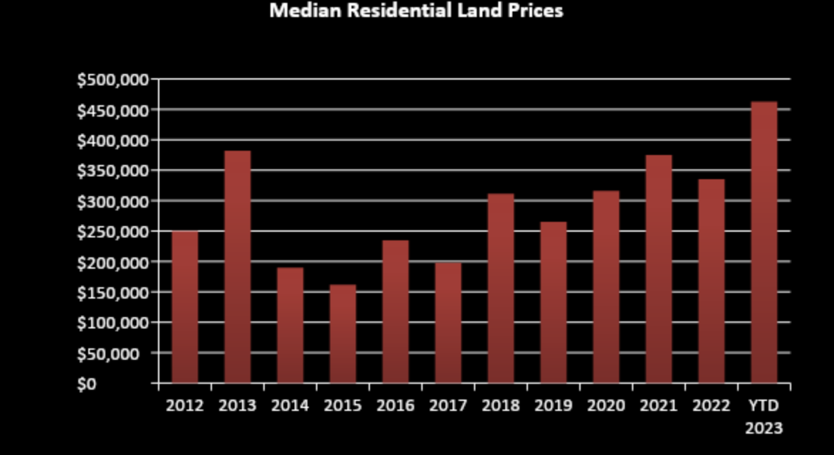 Median Residential Land Prices