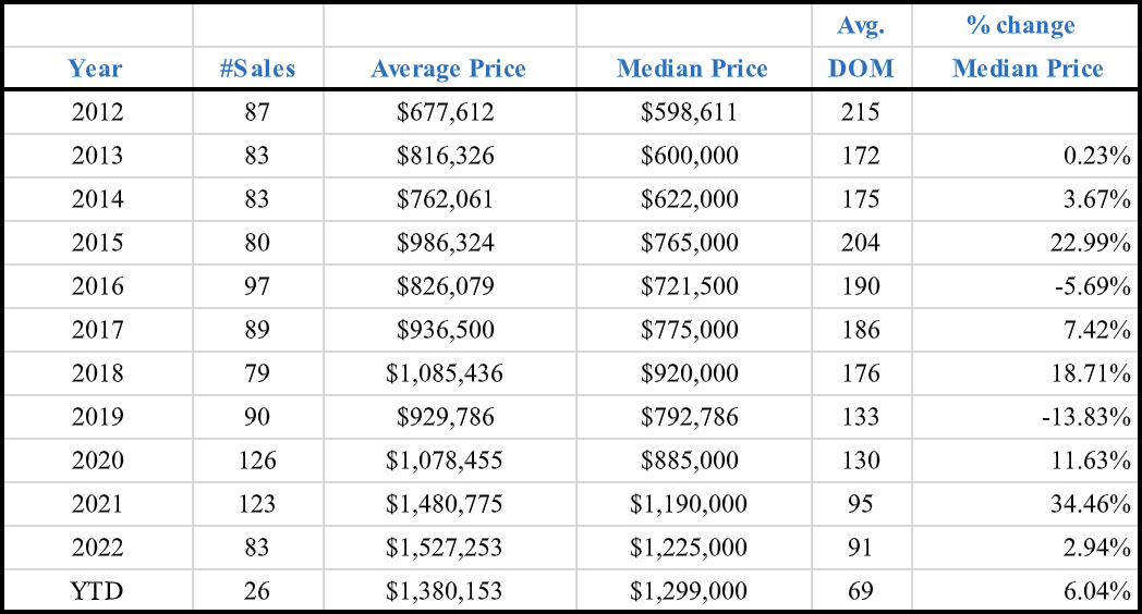 median sales price for a single-family home