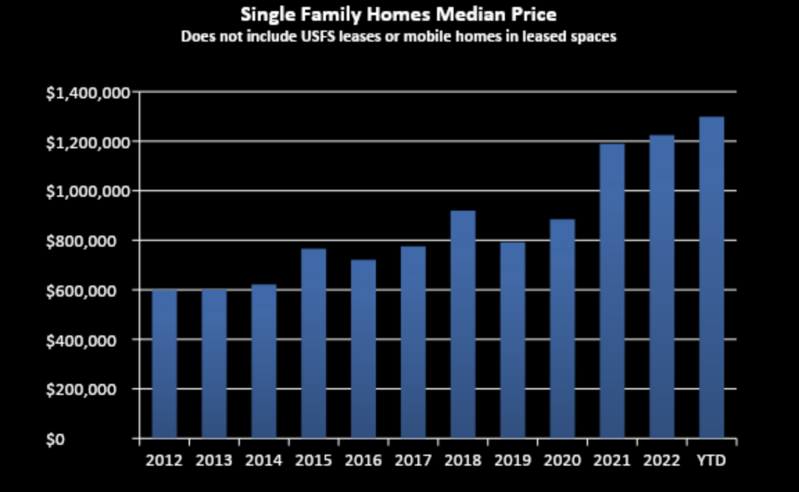median single-family home pricing