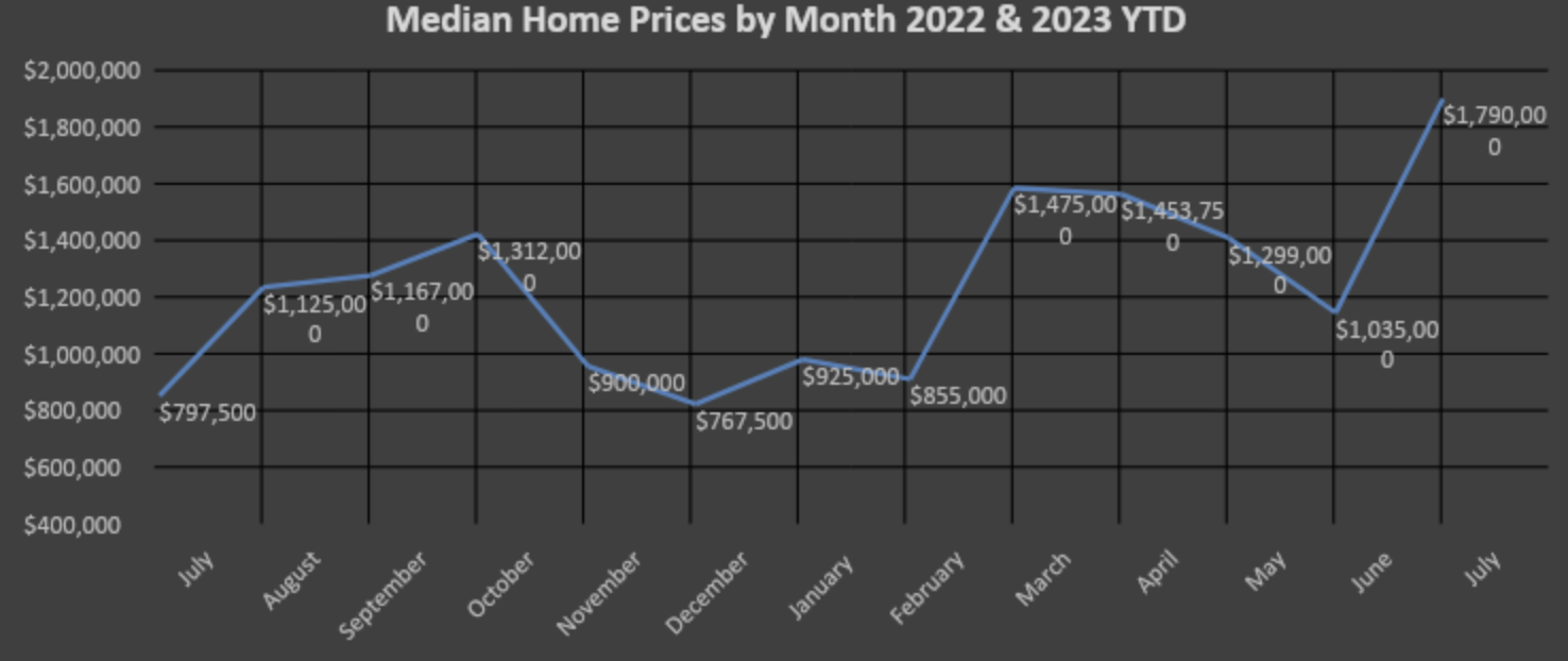 Median Home Sales Prices by Month