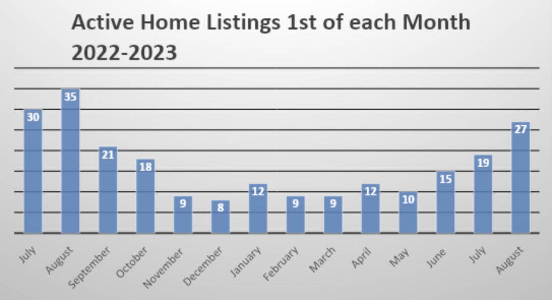 (active) home listings