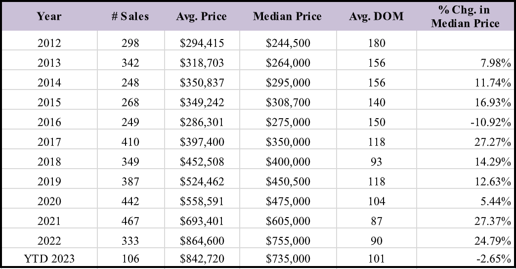 Median price for a condominium