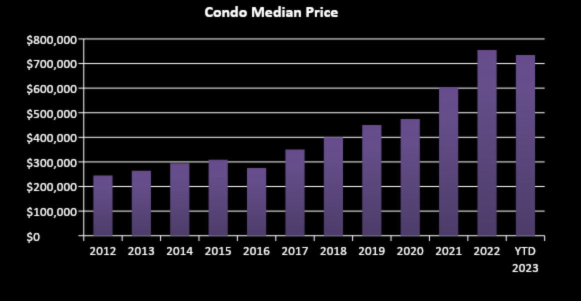 condominium pricing