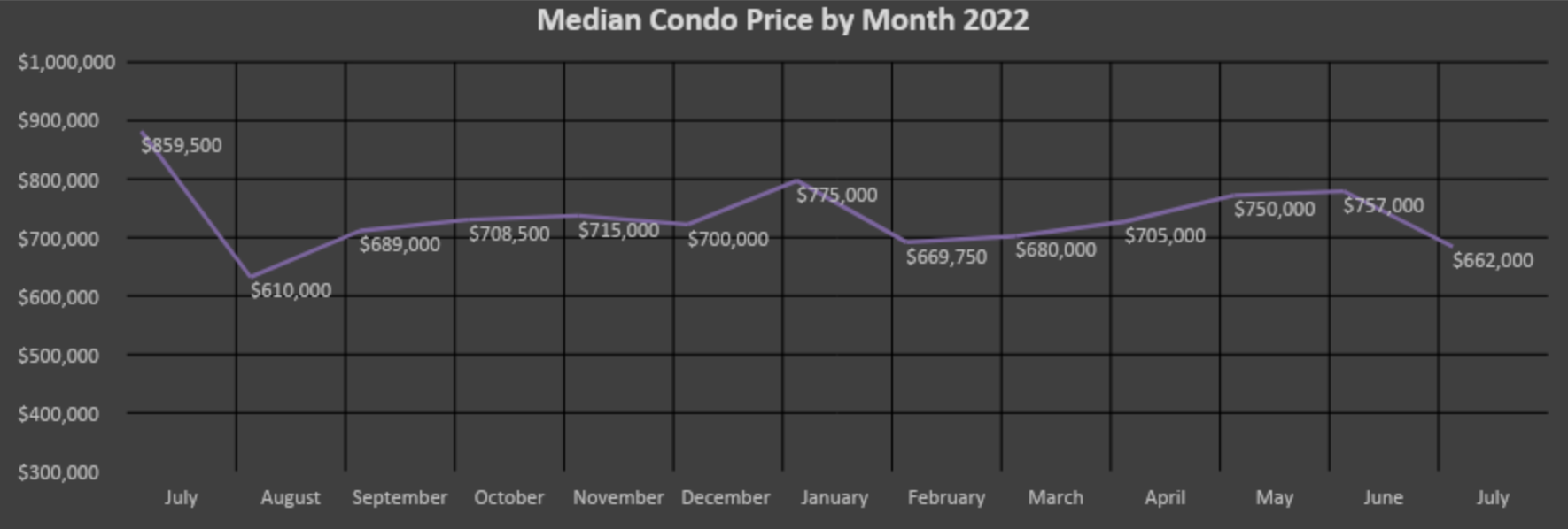 Median sale prices for condominiums