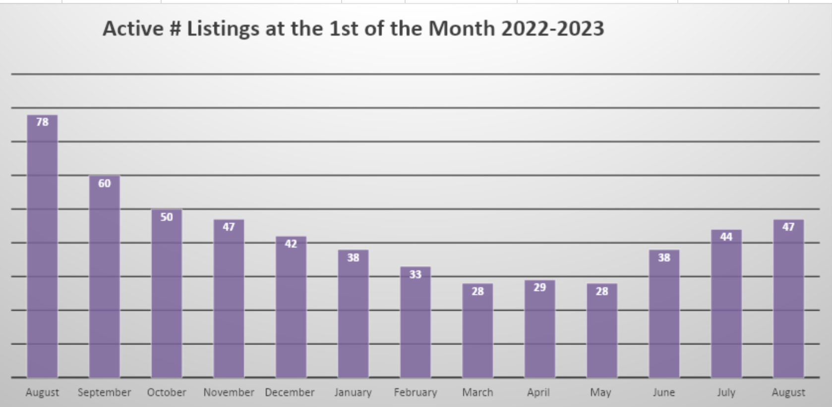 active listings for condominiums