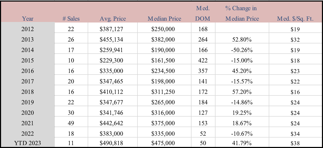 Vacant Residential Land Market