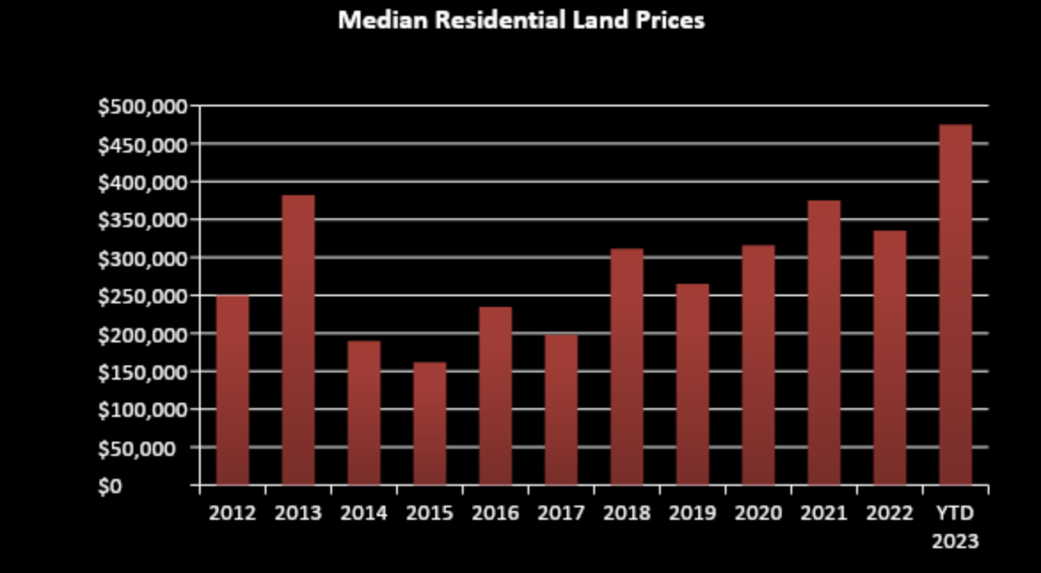 Median Residential Land Prices