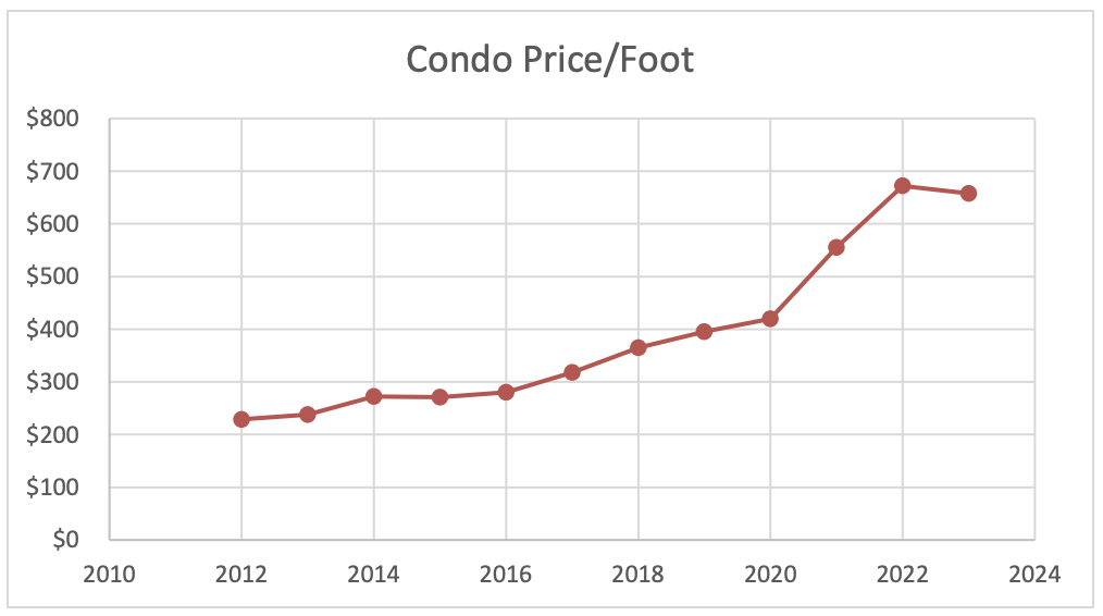 Condo Price 