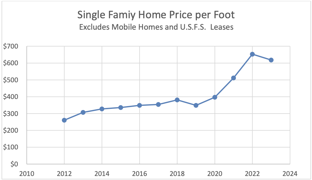 Single Family Home Price Per Foot