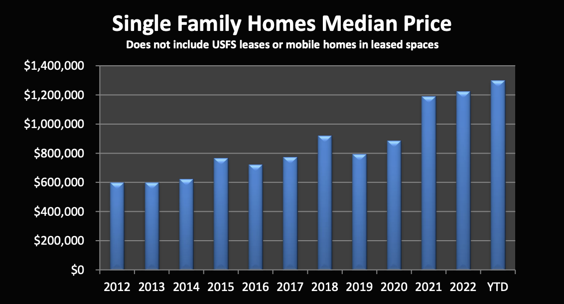 median single-family home pricing
