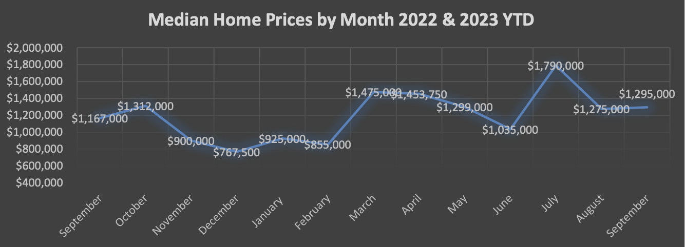 Median Home Sales Prices by Month