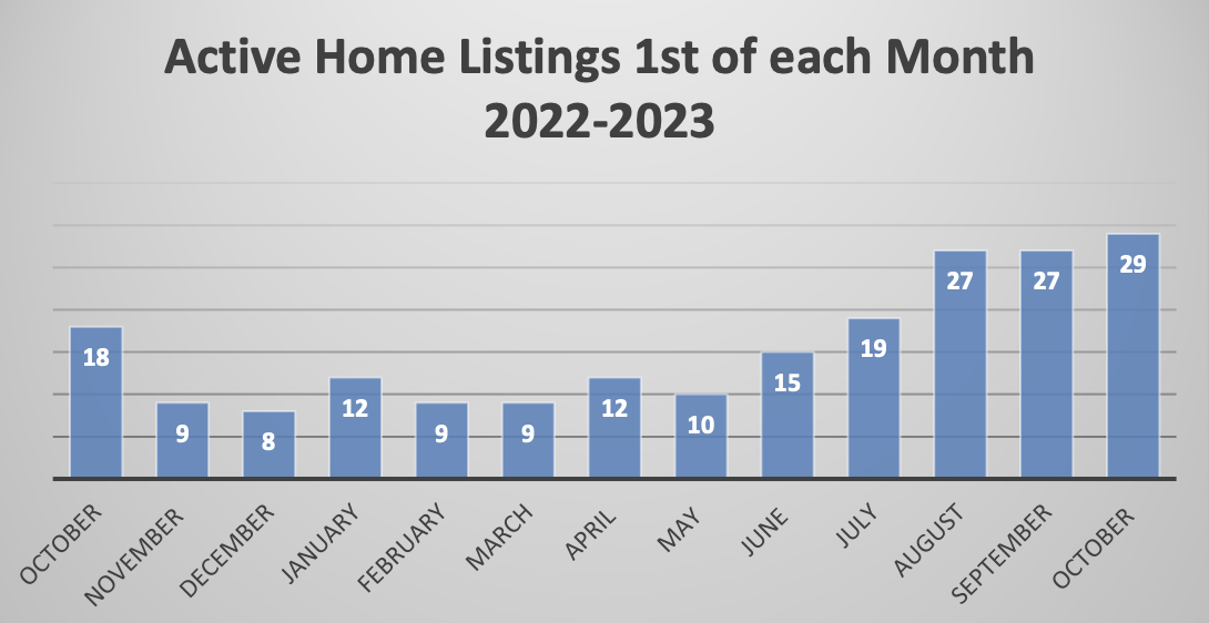 (active) home listings
