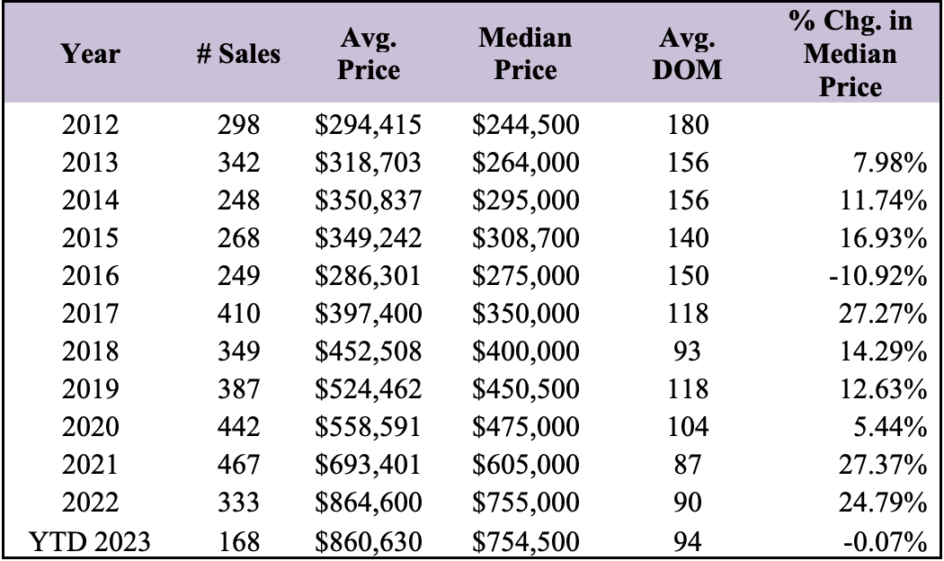 Median price for a condominium