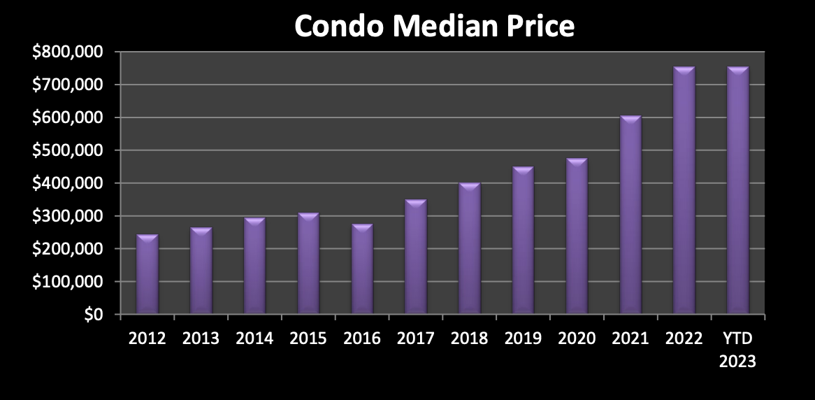 condominium pricing