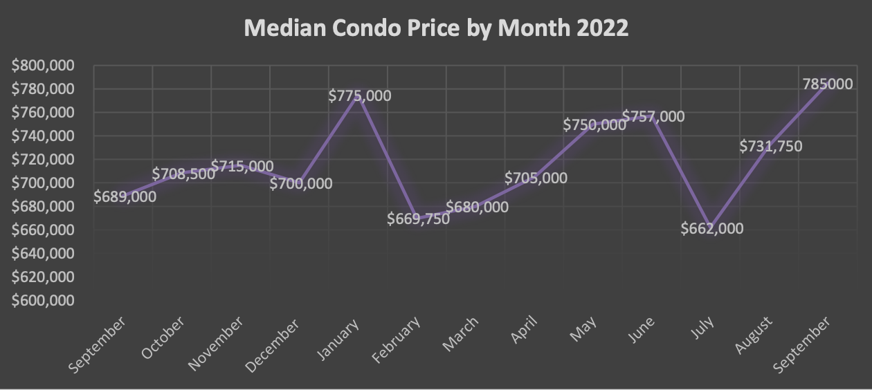 Median sale prices for condominiums