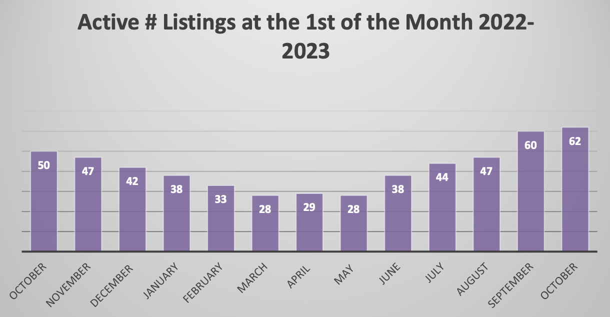 active listings for condominiums