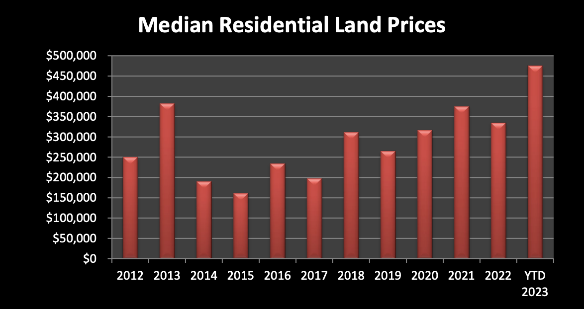 Residential Land Prices