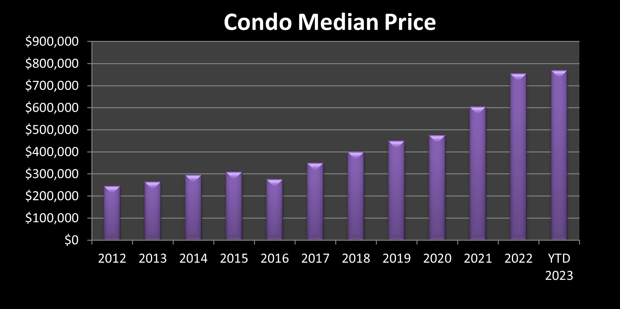 Condo Chart November 1 1