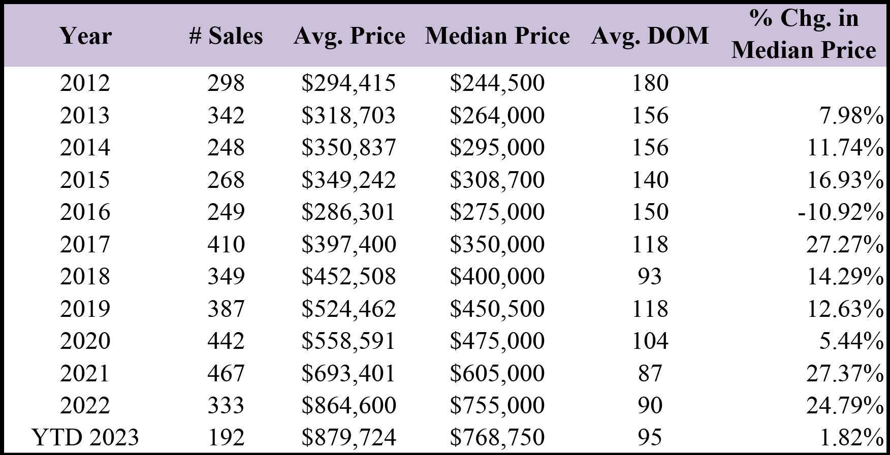 Condo sales November 1