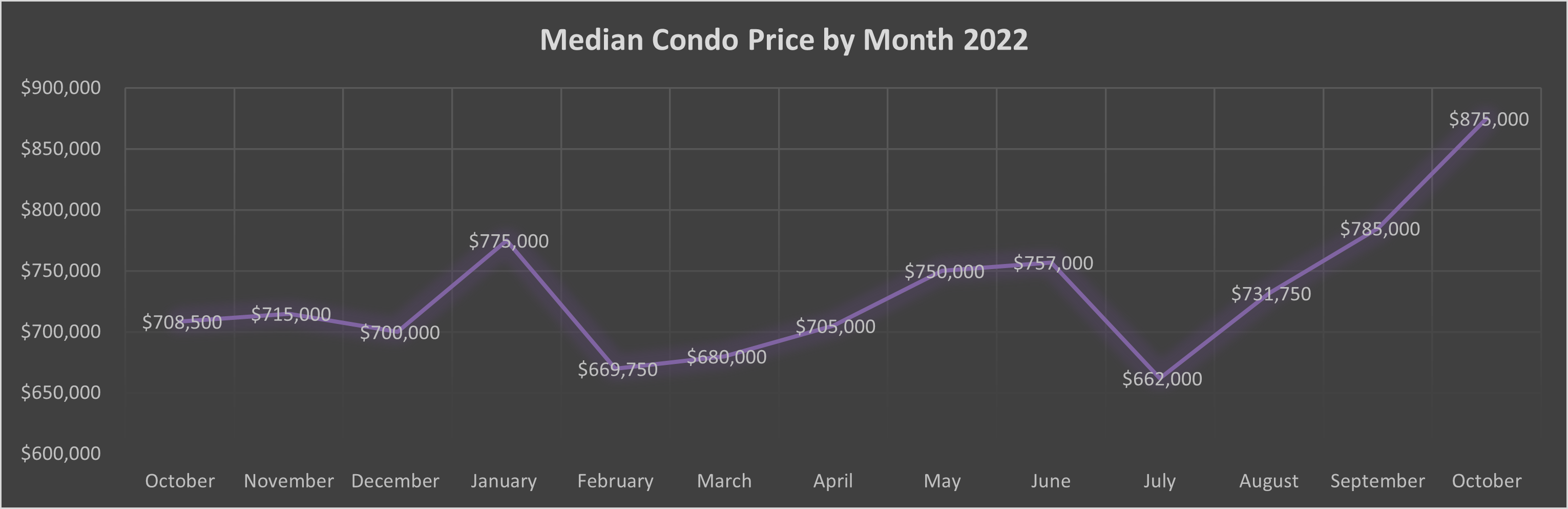 Market Report: November 1, 2023 12 Condos november month by month 1