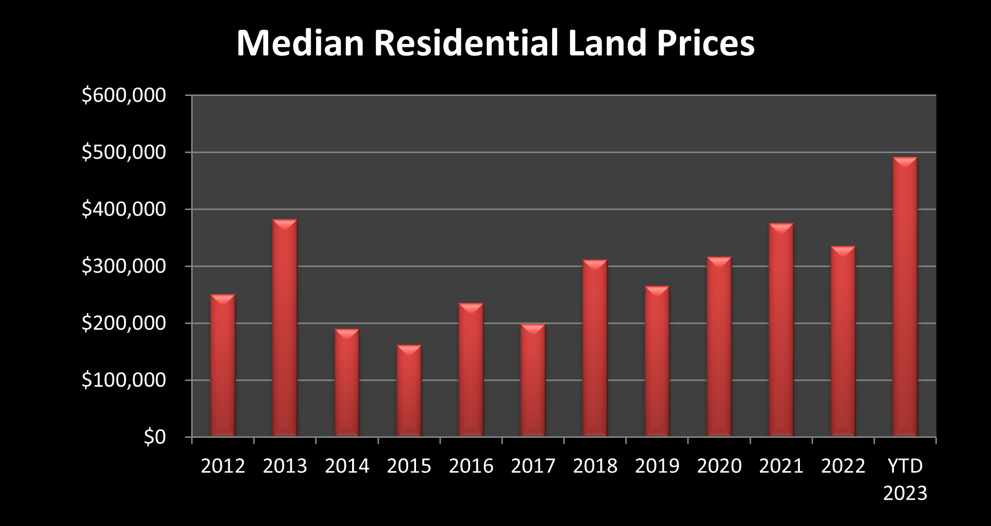 Vacant Land Median Prices 1
