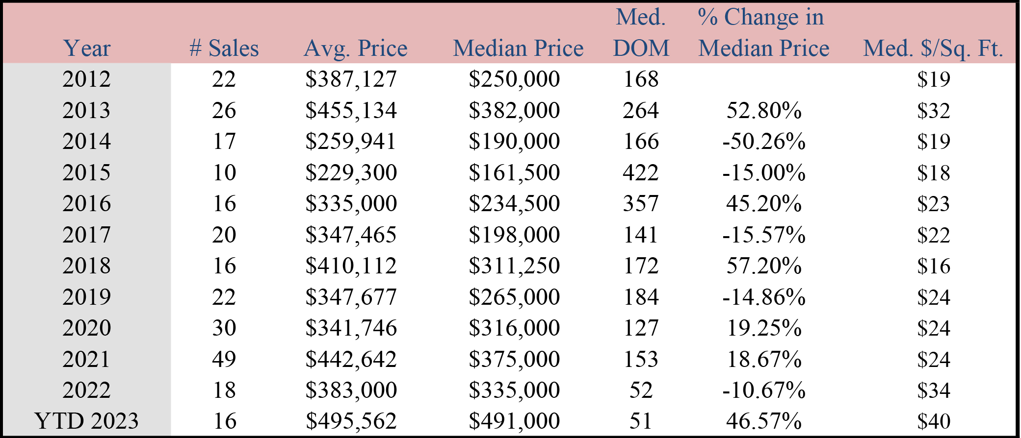 Vacant Land Table november 1
