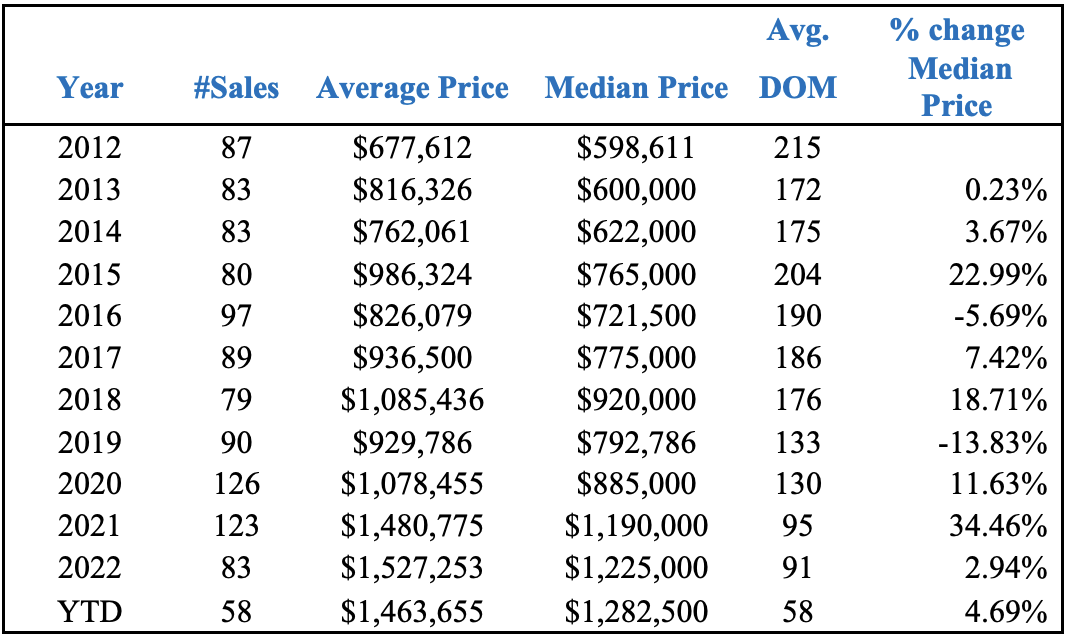 median sales price for a single-family home