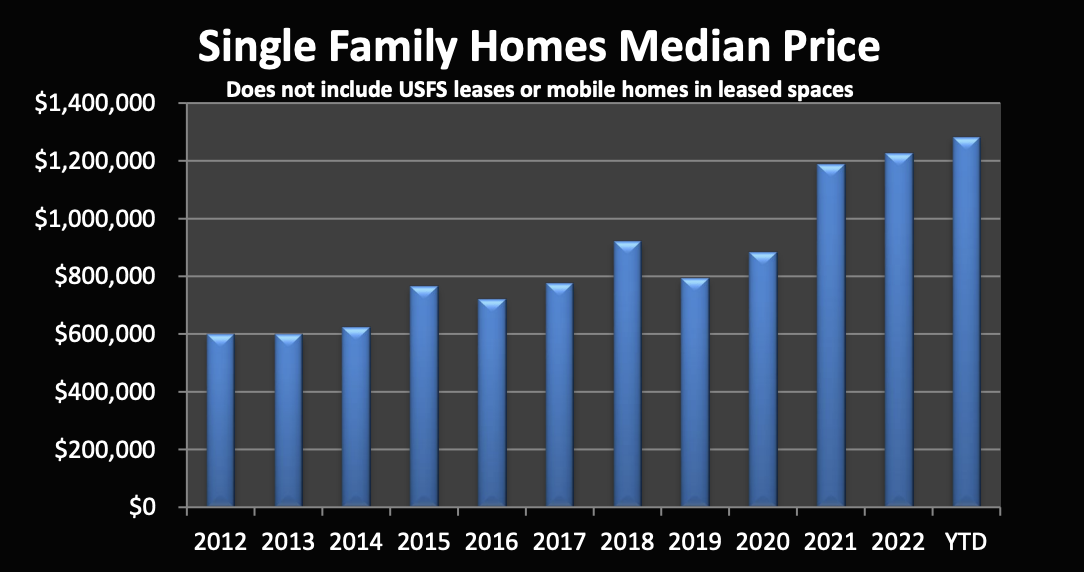 median single-family home pricing