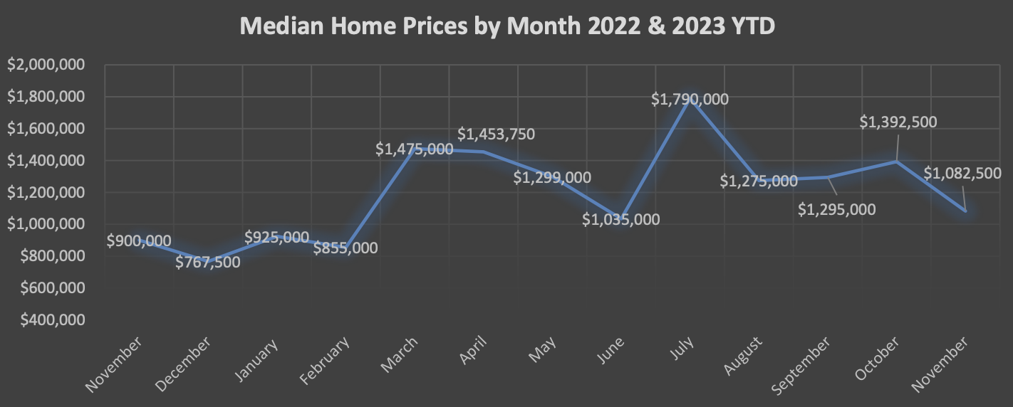 Median Home Sales Prices