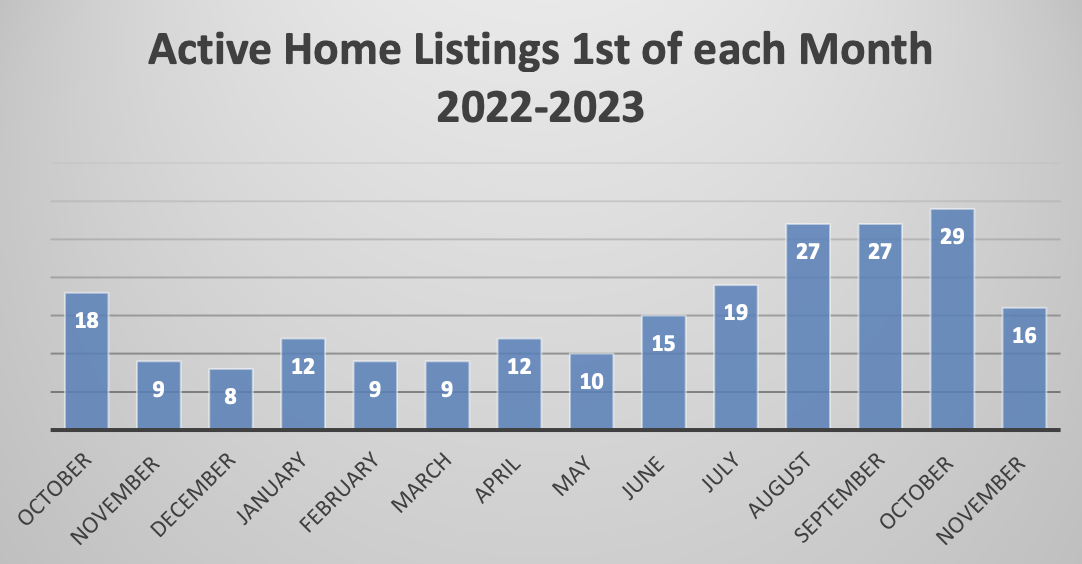 (active) home listings