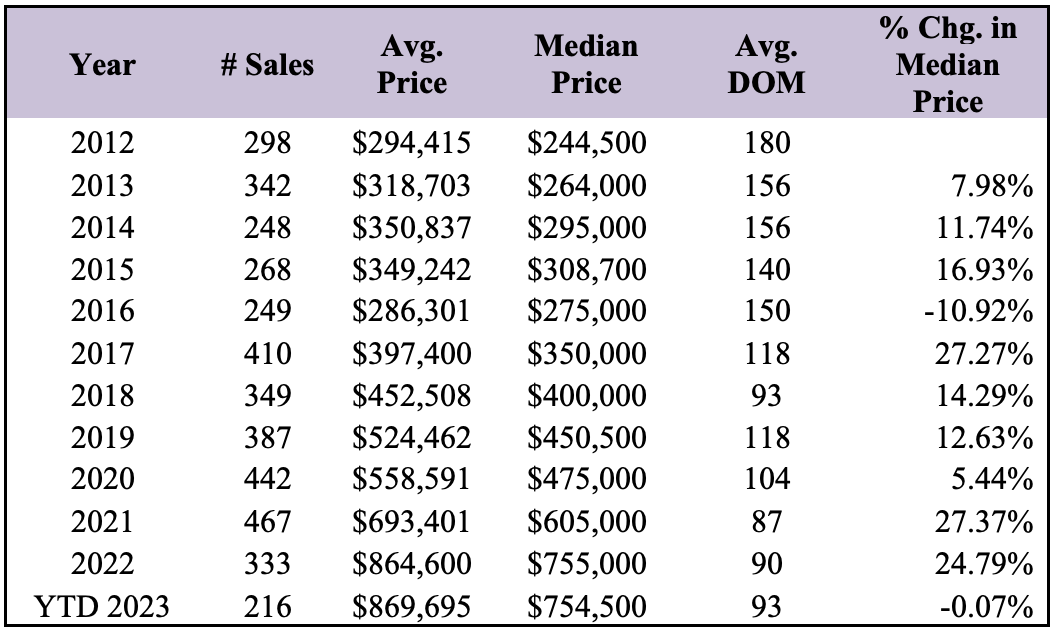 Median price for a condominium