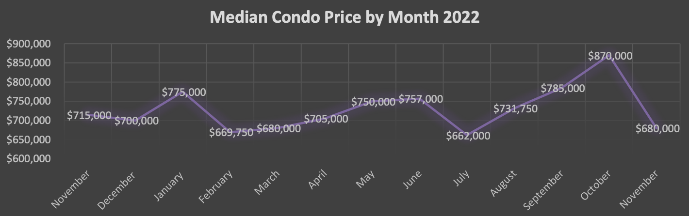condominium pricing